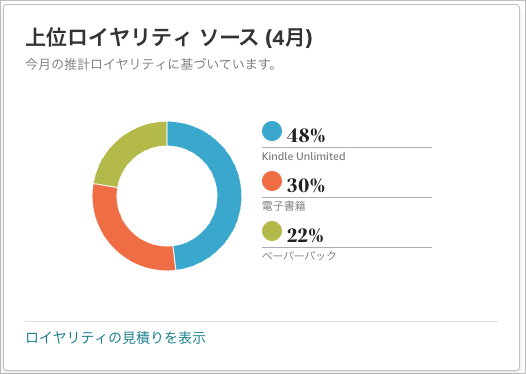 電子書籍・紙の本の売り上げグラフ