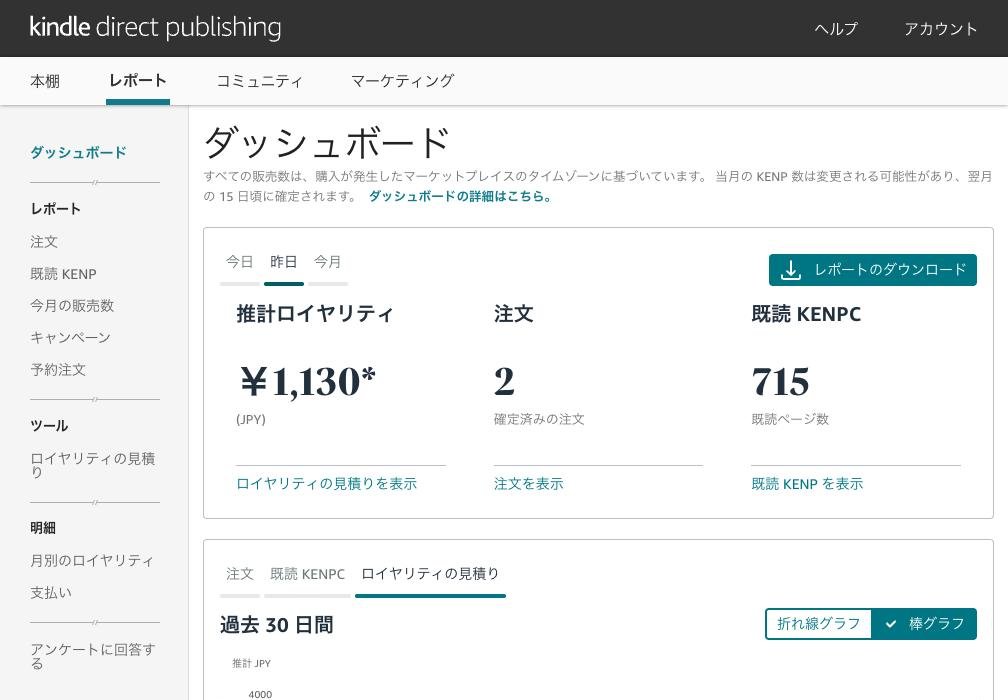 KDPのレポートのダッシュボード。昨日の推計ロイヤリティ1,130円、注文2、既読KENPC715が表示されている