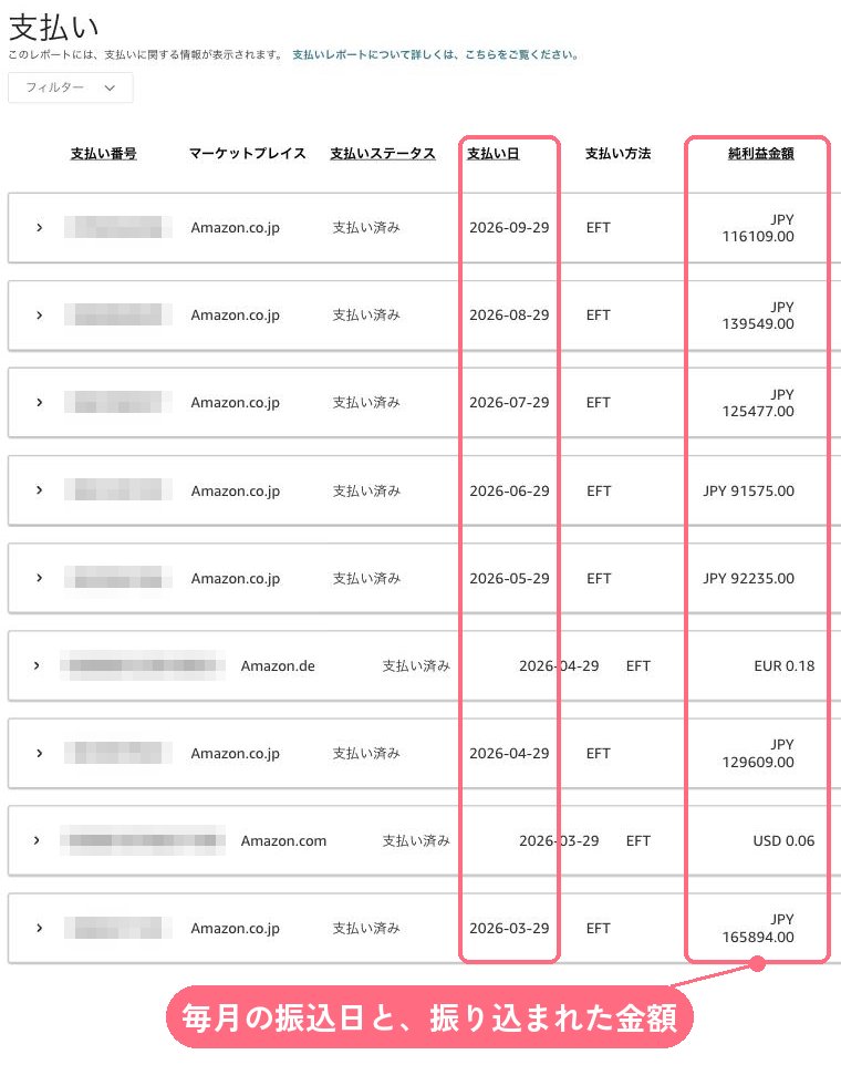 KDPの支払いレポートの一覧。支払い日と純利益金額が並んでいる。2026年9月29日に116,109円、8月29日に139,549円、7月29日に125,477円など