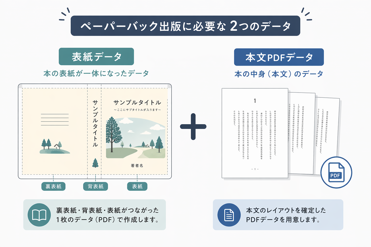 ペーパーバック出版に必要な２つのデータ（表紙データと本文PDFデータ）の図解