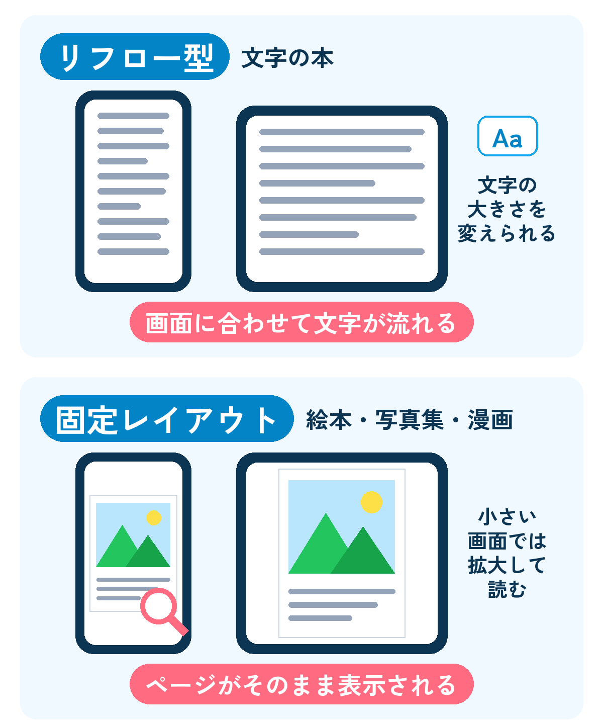 リフロー型は画面に合わせて文字が流れ、文字の大きさを変えられる。固定レイアウトはページのデザインがそのまま表示され、小さい画面では拡大して読む